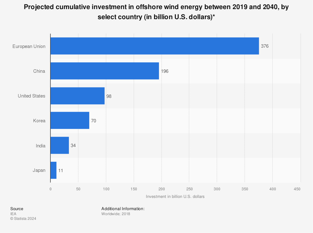 Statistic: Projected cumulative investment in offshore wind energy between 2019 and 2040, by select country (in billion U.S. dollars)* | Statista