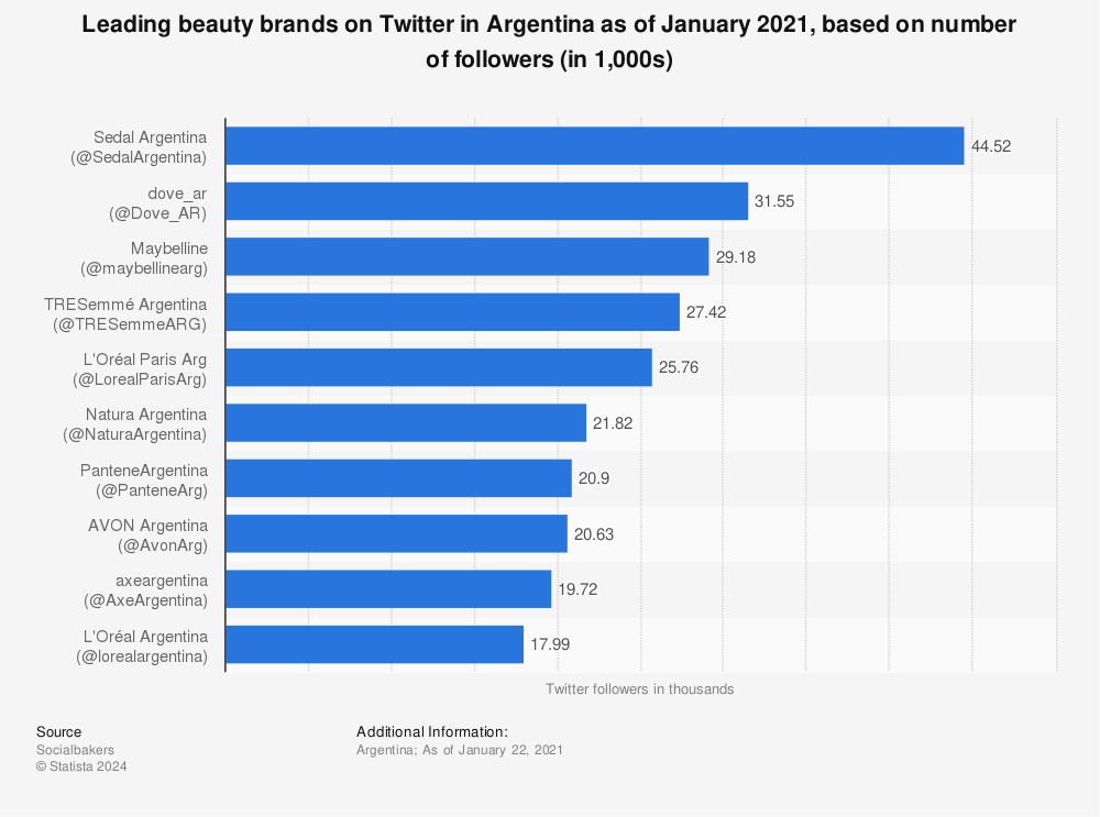 Statistic: Leading beauty brands on Twitter in Argentina as of January 2021, based on number of followers (in 1,000s) | Statista