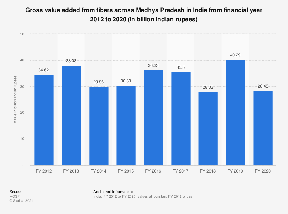 Statistic: Gross value added from fibers across Madhya Pradesh in India from financial year 2012 to 2017 (in billion Indian rupees) | Statista