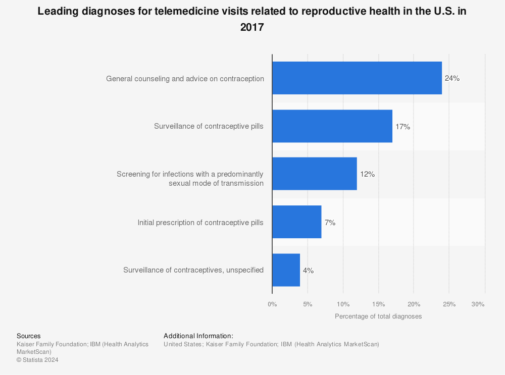 Statistic: Leading diagnoses for telemedicine visits related to reproductive health in the U.S. in 2017 | Statista