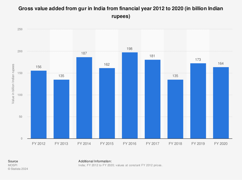 Statistic: Gross value added from gur in India from financial year 2012 to 2020 (in billion Indian rupees) | Statista