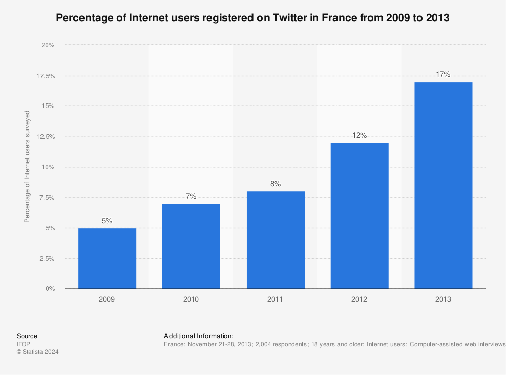 Statistic: Percentage of Internet users registered on Twitter in France from 2009 to 2013 | Statista
