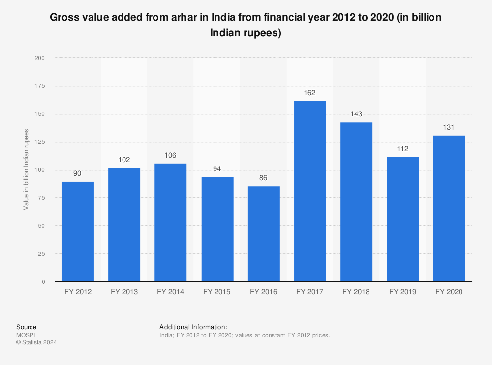 Statistic: Gross value added from arhar in India from financial year 2012 to 2019 (in billion Indian rupees) | Statista