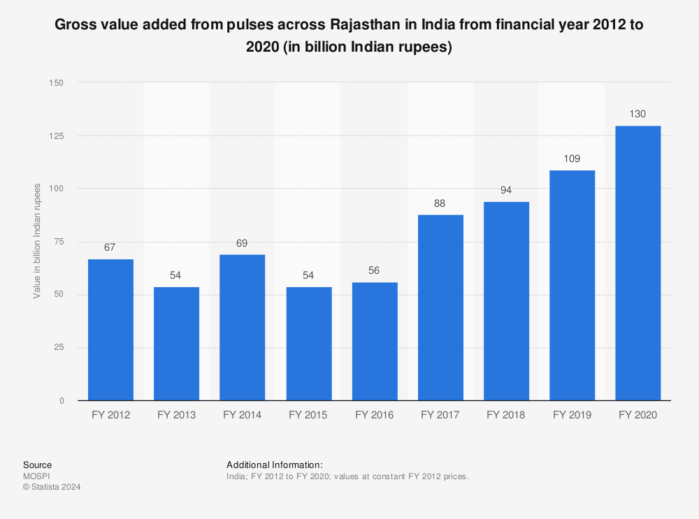 Statistic: Gross value added from pulses across Rajasthan in India from financial year 2012 to 2020 (in billion Indian rupees) | Statista
