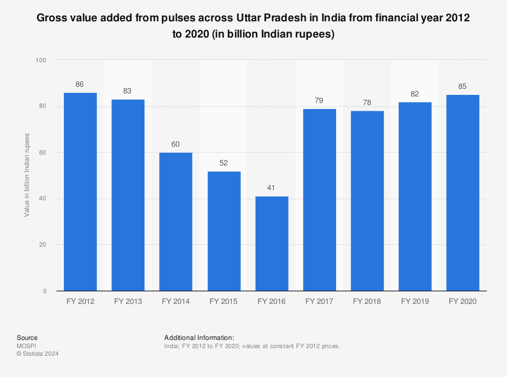 Statistic: Gross value added from pulses across Uttar Pradesh in India from financial year 2012 to 2019 (in billion Indian rupees) | Statista