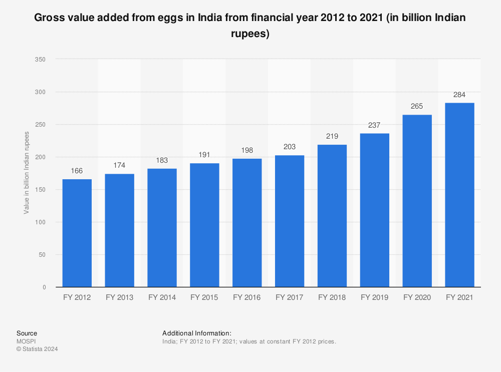 Statistic: Gross value added from eggs in India from financial year 2012 to 2020 (in billion Indian rupees) | Statista