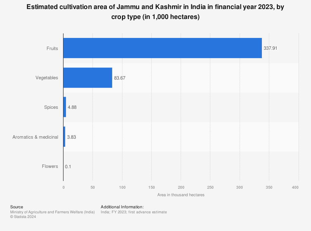 Statistic: Estimated cultivation area of Jammu and Kashmir in India in financial year 2022, by crop type (in 1,000 hectares) | Statista