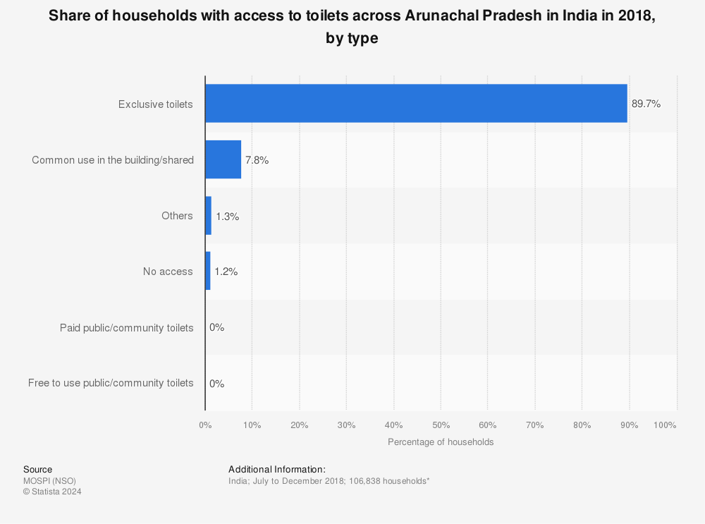 Statistic: Share of households with access to toilets across Arunachal Pradesh in India in 2018, by type | Statista