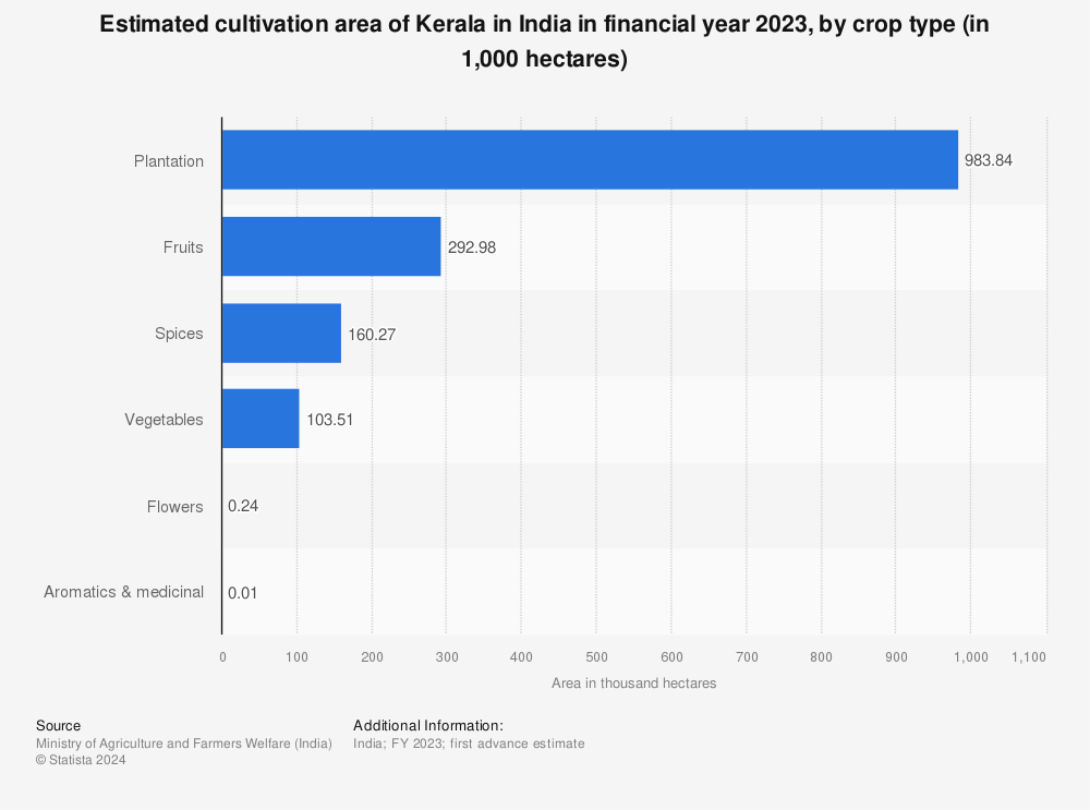 Statistic: Estimated cultivation area of Kerala in India in financial year 2023, by crop type (in 1,000 hectares) | Statista
