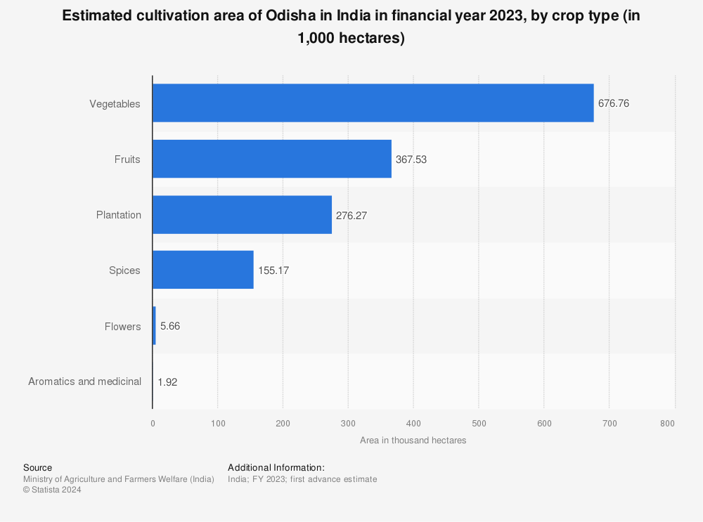 Statistic: Estimated cultivation area of Odisha in India in financial year 2023, by crop type (in 1,000 hectares) | Statista