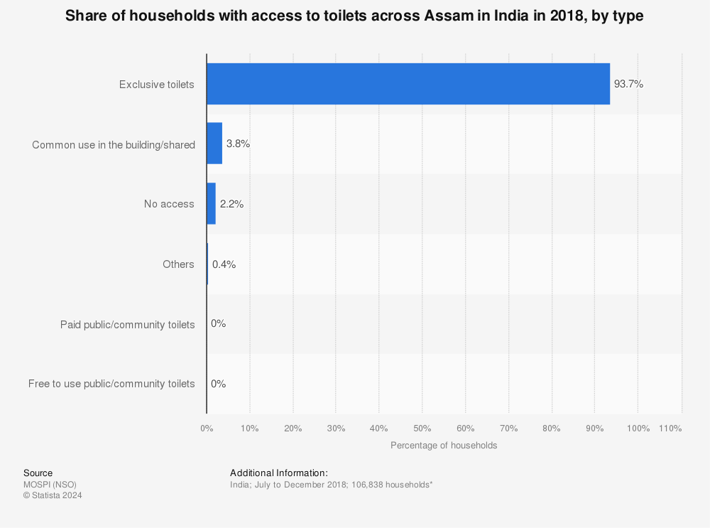 Statistic: Share of households with access to toilets across Assam in India in 2018, by type | Statista