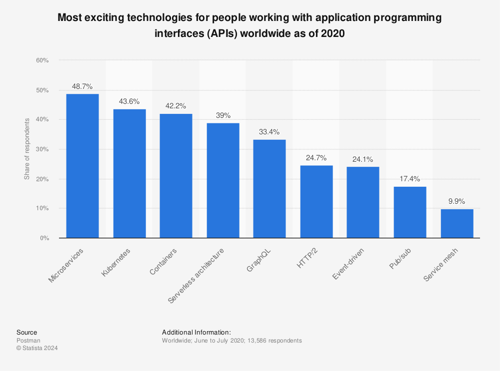 Statistic: Most exciting technologies for people working with application programming interfaces (APIs) worldwide as of 2020 | Statista