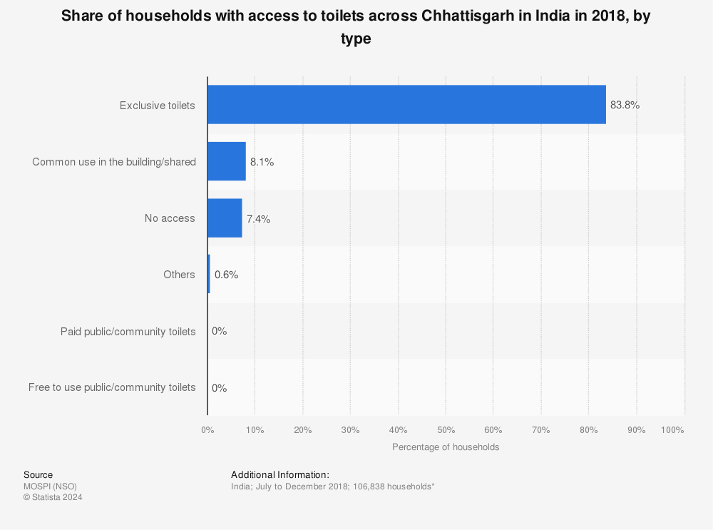 Statistic: Share of households with access to toilets across Chhattisgarh in India in 2018, by type | Statista