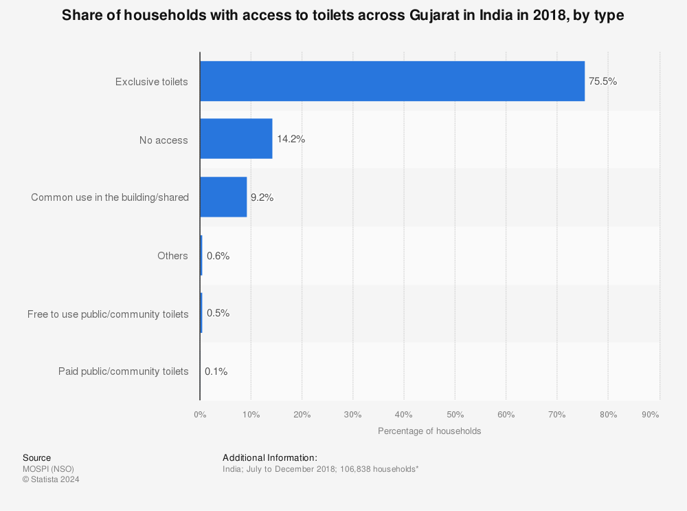 Statistic: Share of households with access to toilets across Gujarat in India in 2018, by type | Statista