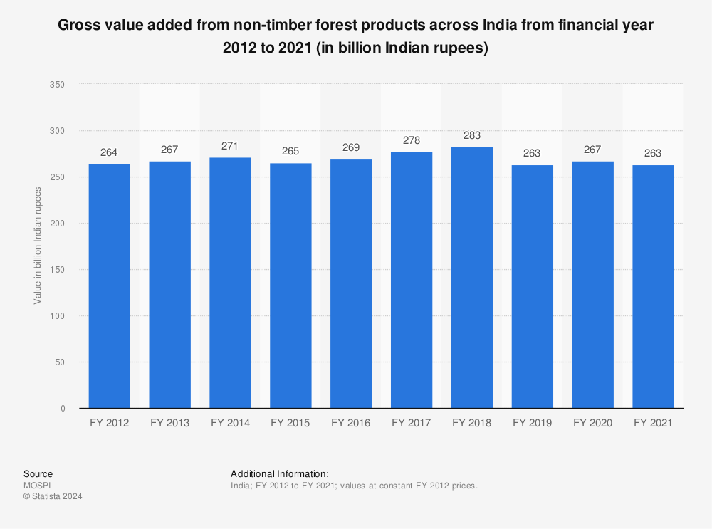 Statistic: Gross value added from non-timber forest products across India from financial year 2012 to 2020 (in billion Indian rupees) | Statista