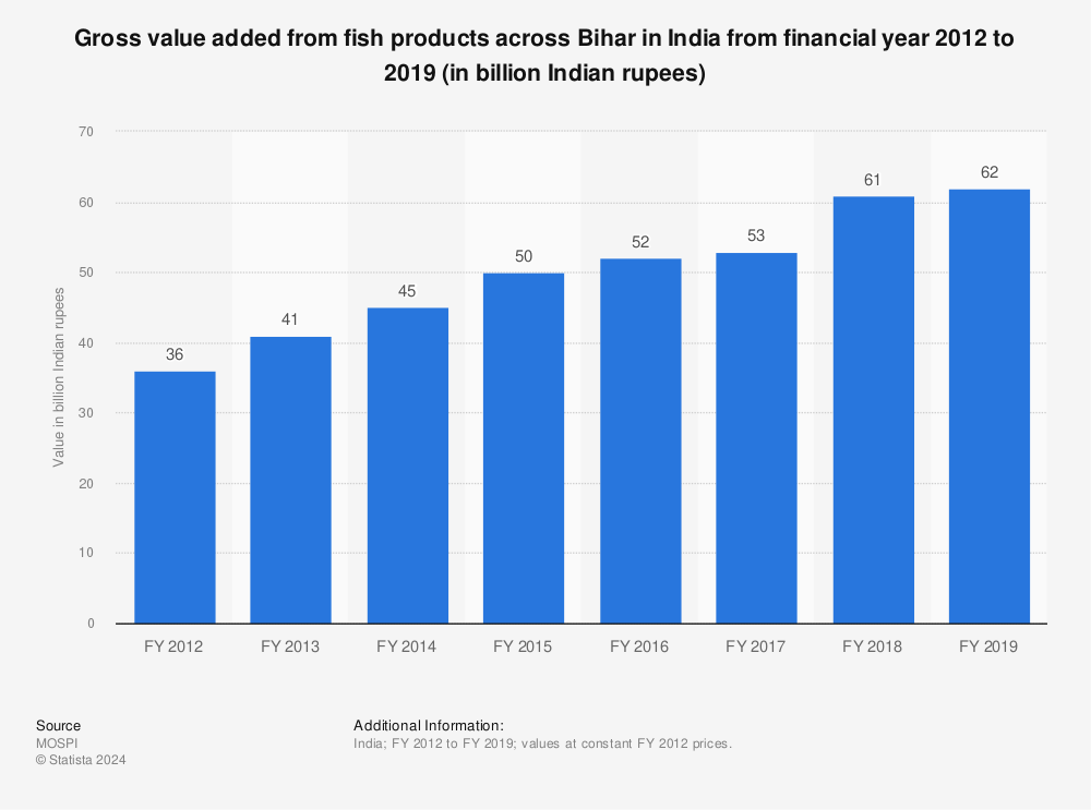 Statistic: Gross value added from fish products across Bihar in India from financial year 2012 to 2019 (in billion Indian rupees) | Statista