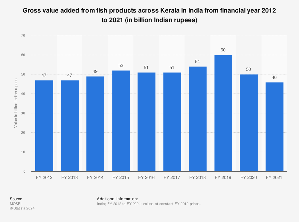 Statistic: Gross value added from fish products across Kerala in India from financial year 2012 to 2020 (in billion Indian rupees) | Statista