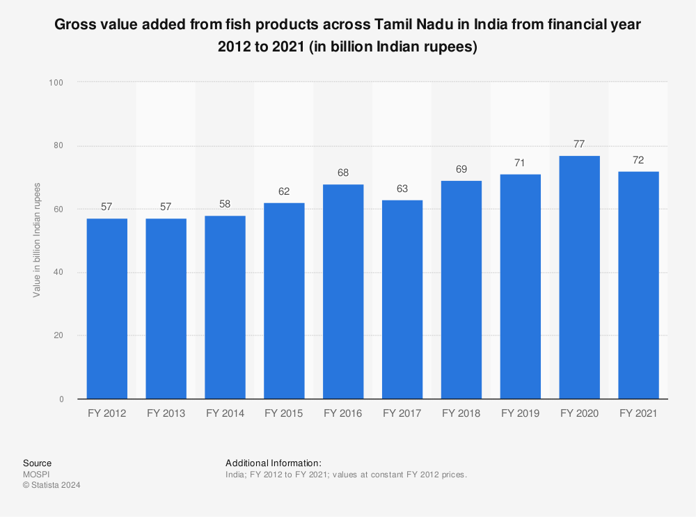 Statistic: Gross value added from fish products across Tamil Nadu in India from financial year 2012 to 2020 (in billion Indian rupees) | Statista