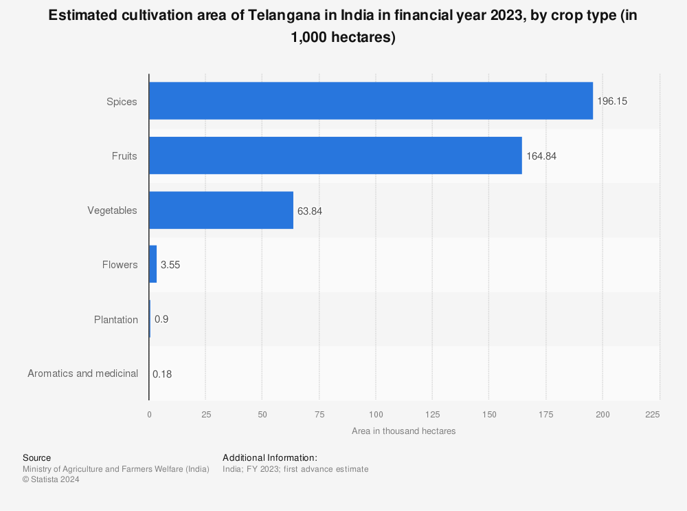 Statistic: Estimated cultivation area of Telangana in India in financial year 2023, by crop type (in 1,000 hectares) | Statista