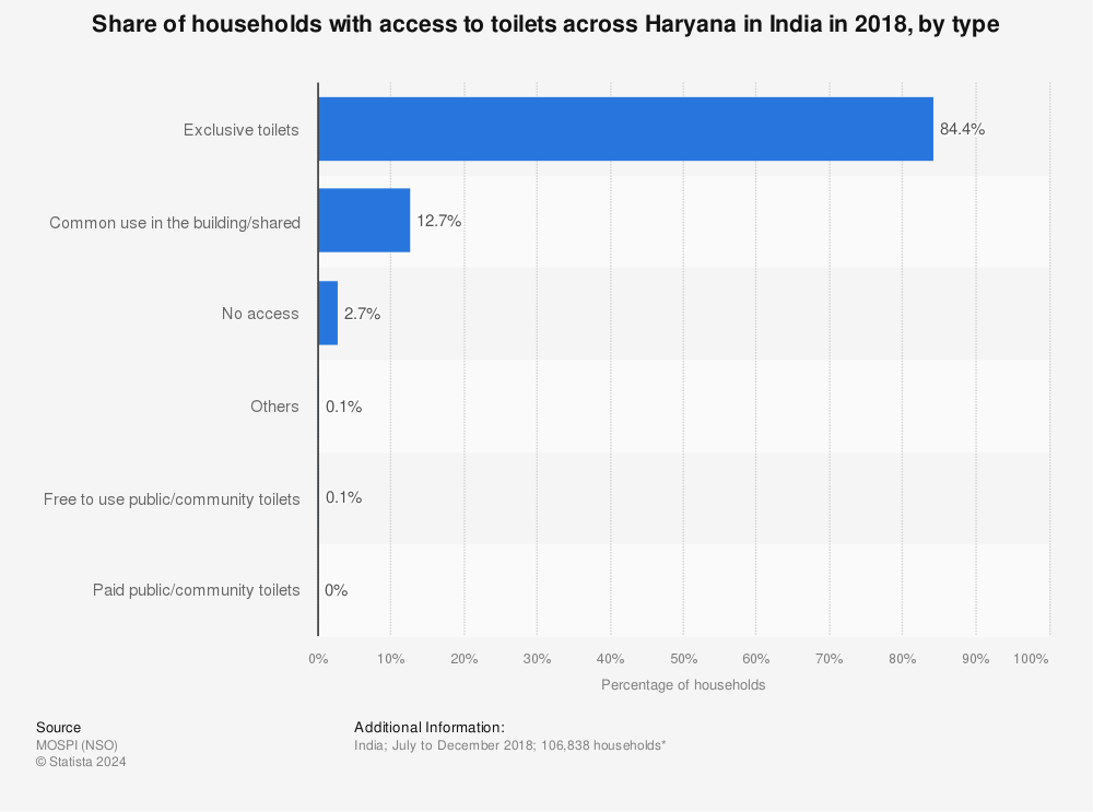 Statistic: Share of households with access to toilets across Haryana in India in 2018, by type | Statista