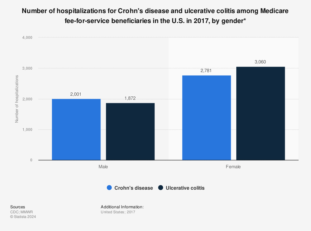 Statistic: Number of hospitalizations for Crohn's disease and ulcerative colitis among Medicare fee-for-service beneficiaries in the U.S. in 2017, by gender* | Statista