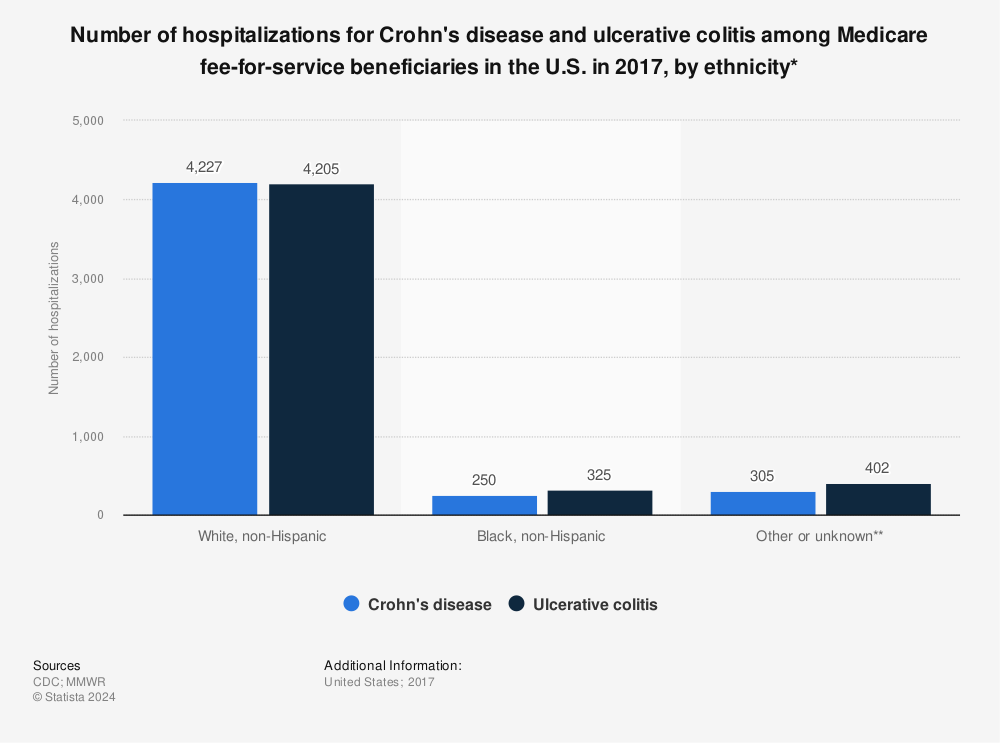 Statistic: Number of hospitalizations for Crohn's disease and ulcerative colitis among Medicare fee-for-service beneficiaries in the U.S. in 2017, by ethnicity* | Statista