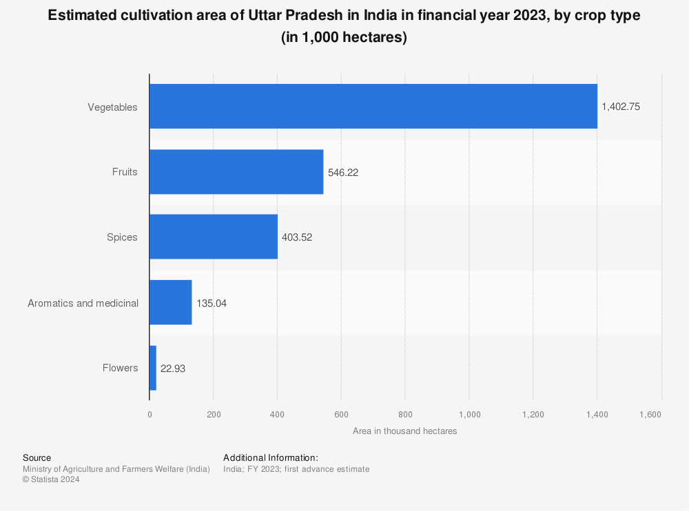 Statistic: Estimated cultivation area of Uttar Pradesh in India in financial year 2023, by crop type (in 1,000 hectares) | Statista