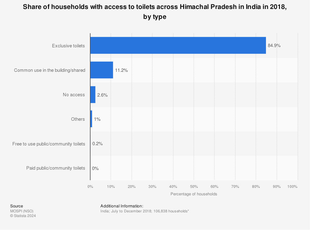 Statistic: Share of households with access to toilets across Himachal Pradesh in India in 2018, by type | Statista