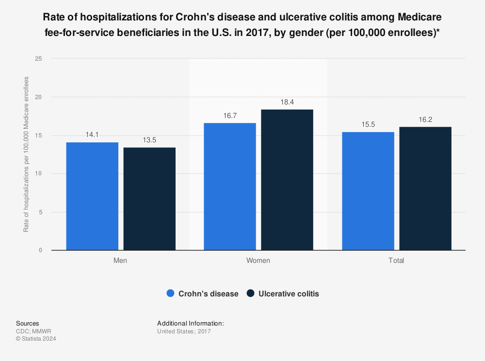Statistic: Rate of hospitalizations for Crohn's disease and ulcerative colitis among Medicare fee-for-service beneficiaries in the U.S. in 2017, by gender (per 100,000 enrollees)* | Statista