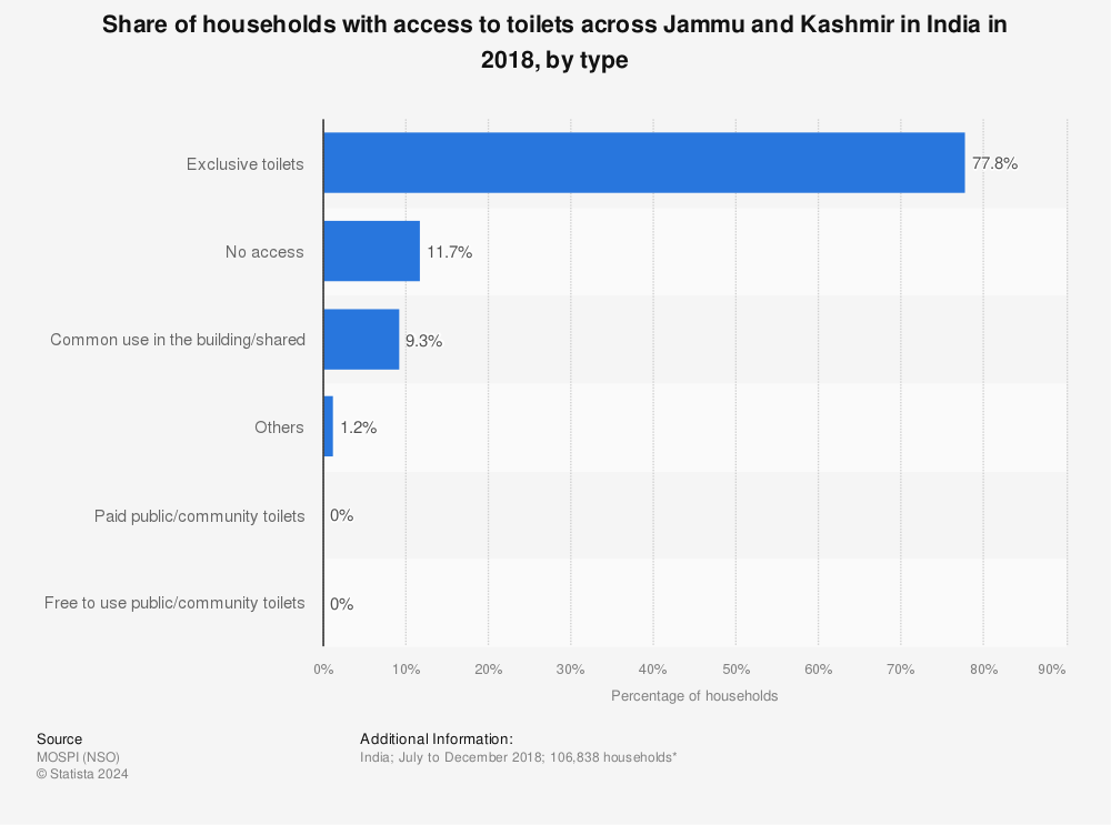 Statistic: Share of households with access to toilets across Jammu and Kashmir in India in 2018, by type | Statista