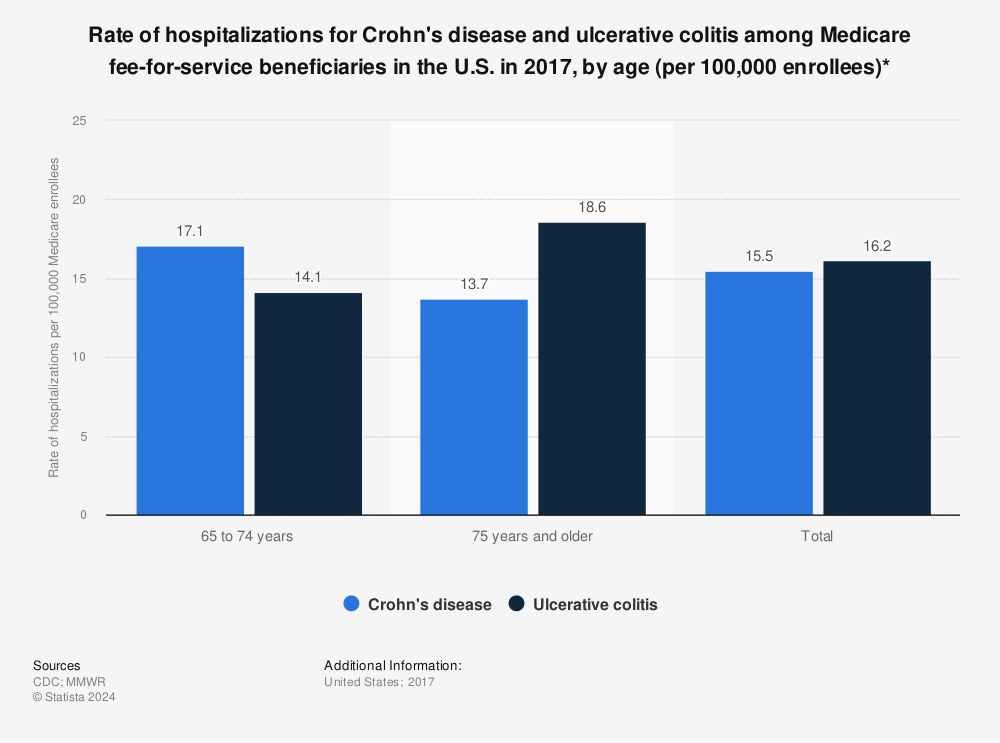 Statistic: Rate of hospitalizations for Crohn's disease and ulcerative colitis among Medicare fee-for-service beneficiaries in the U.S. in 2017, by age (per 100,000 enrollees)* | Statista