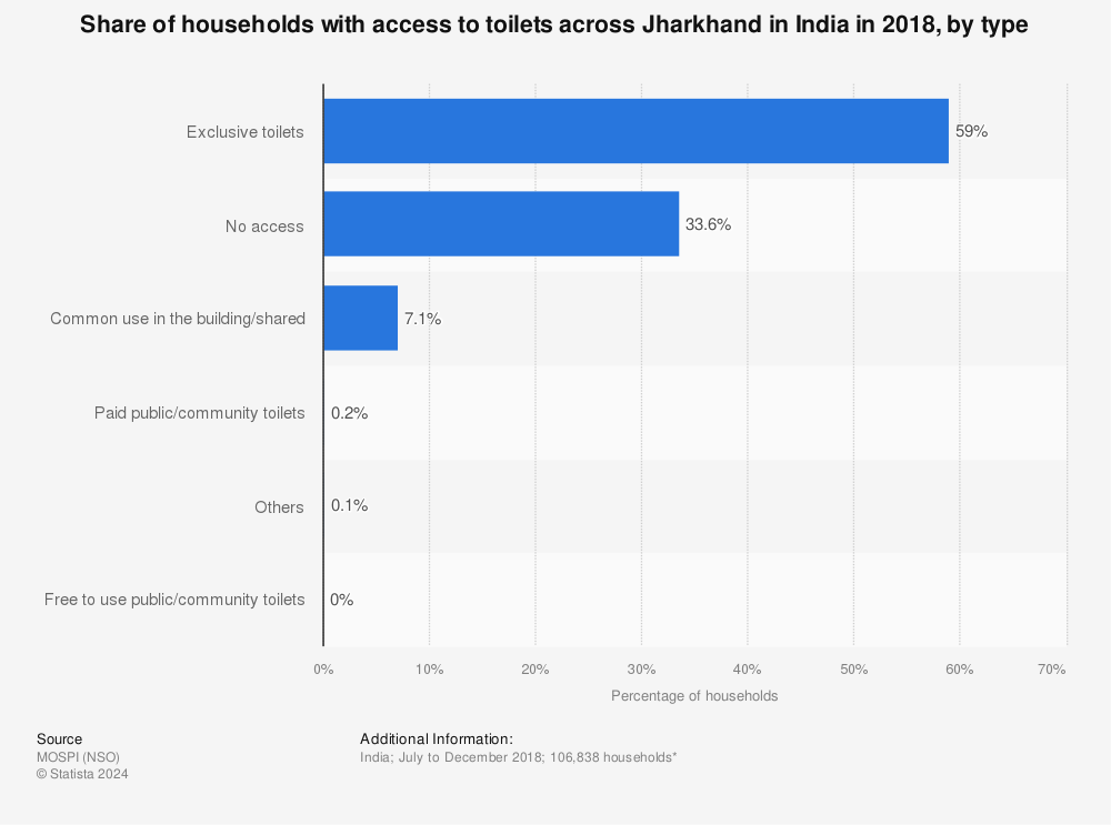 Statistic: Share of households with access to toilets across Jharkhand in India in 2018, by type | Statista