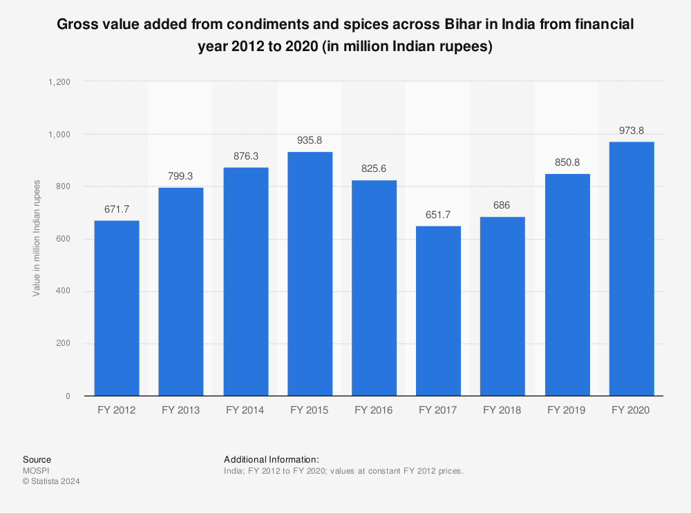 Statistic: Gross value added from condiments and spices across Bihar in India from financial year 2012 to 2019 (in million Indian rupees) | Statista