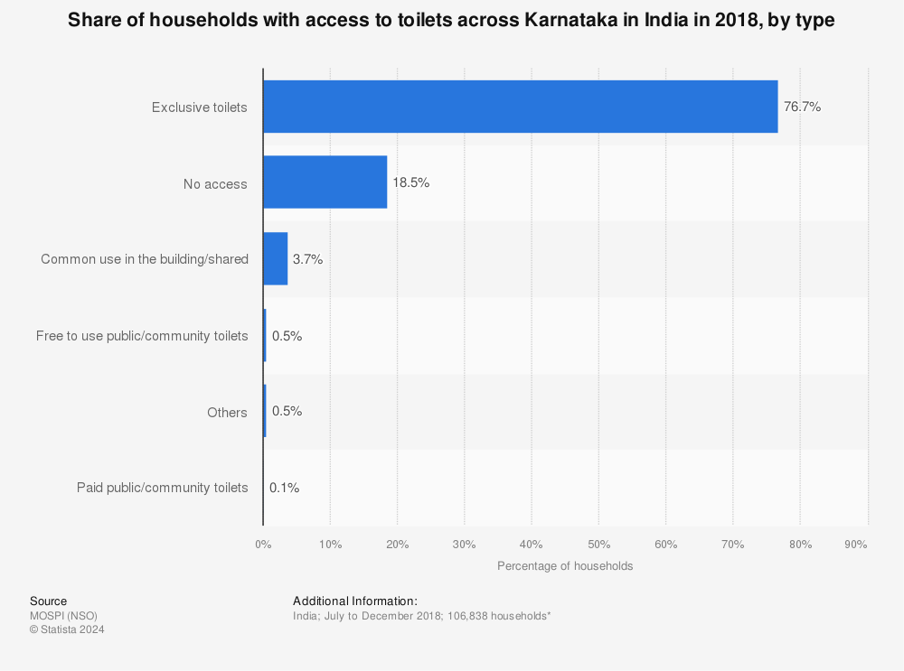 Statistic: Share of households with access to toilets across Karnataka in India in 2018, by type | Statista