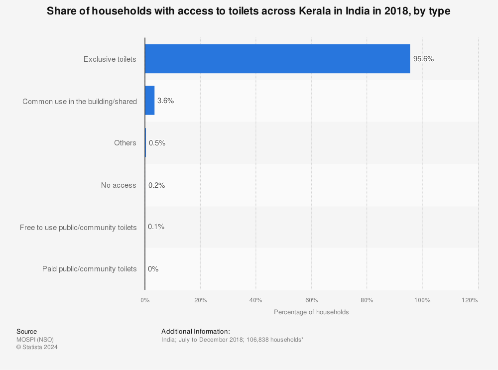 Statistic: Share of households with access to toilets across Kerala in India in 2018, by type | Statista