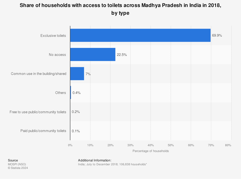 Statistic: Share of households with access to toilets across Madhya Pradesh in India in 2018, by type | Statista