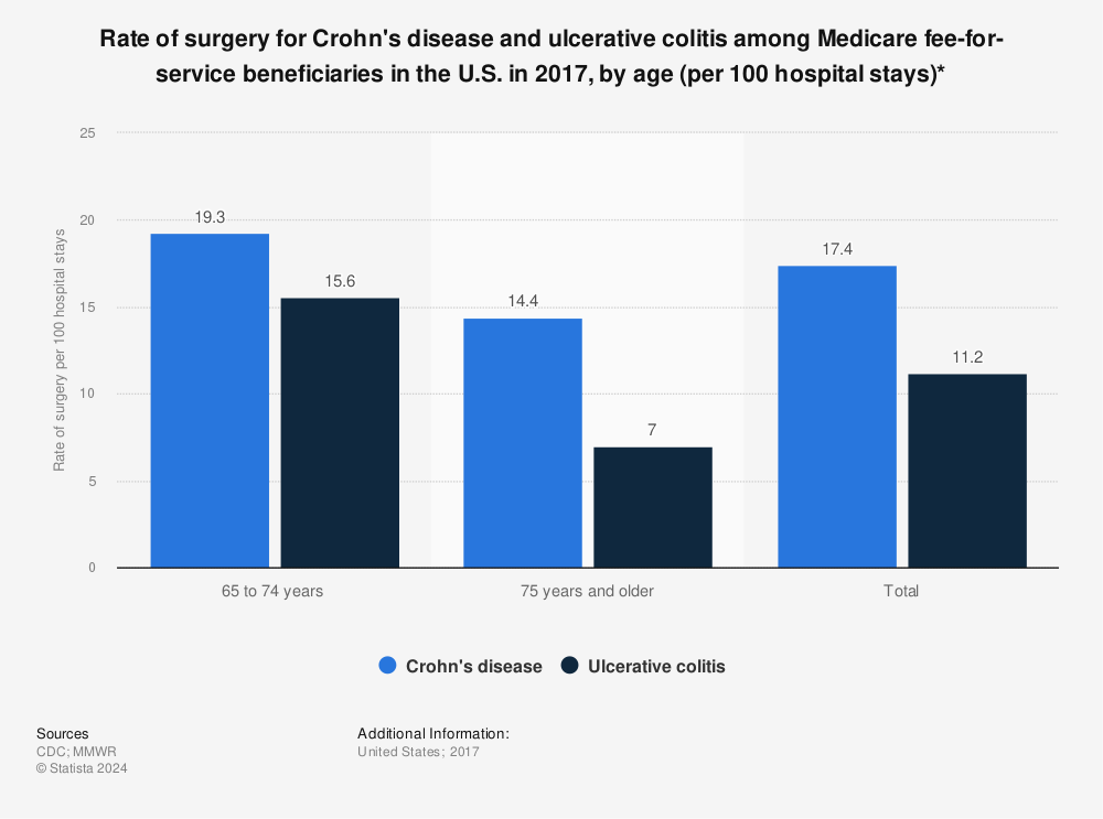 Statistic: Rate of surgery for Crohn's disease and ulcerative colitis among Medicare fee-for-service beneficiaries in the U.S. in 2017, by age (per 100 hospital stays)* | Statista