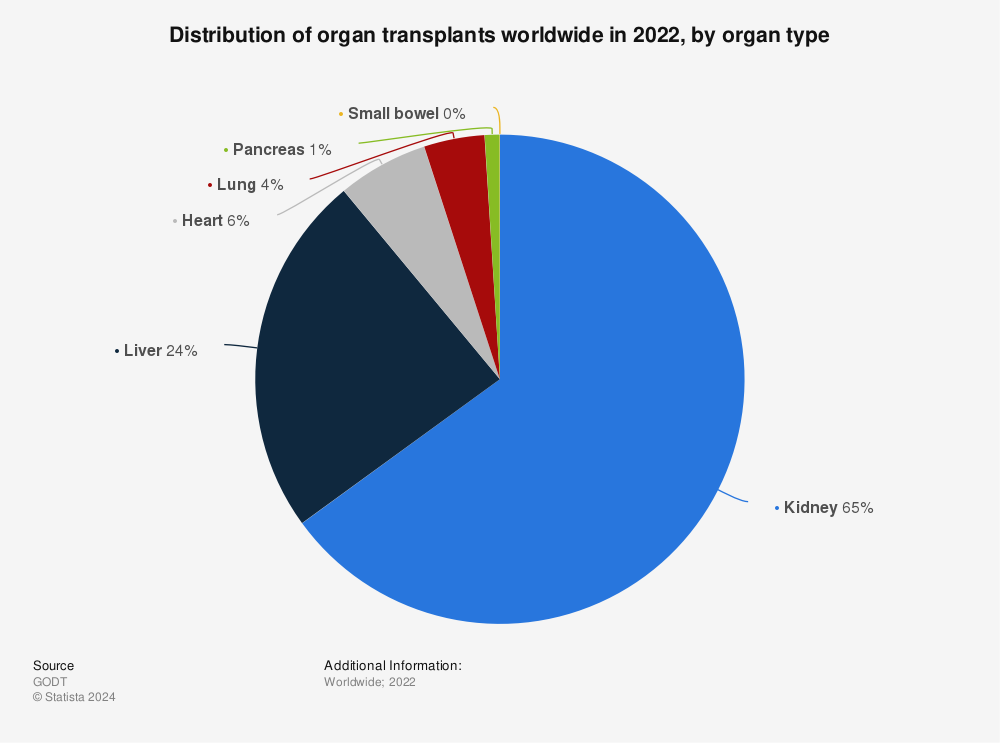 Statistic: Distribution of organ transplants worldwide in 2020, by organ type  | Statista