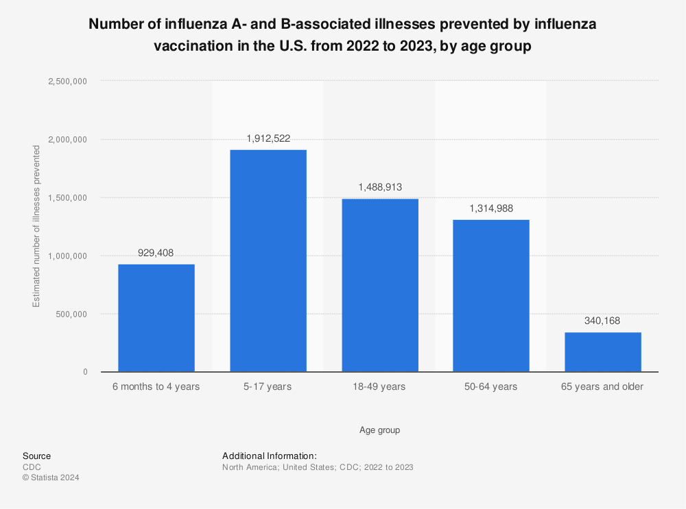 Statistic: Number of influenza A- and B-associated illnesses prevented by influenza vaccination in the U.S. from 2019 to 2020, by age group | Statista