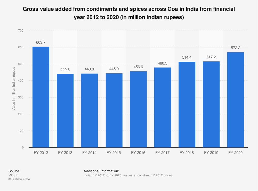 Statistic: Gross value added from condiments and spices across Goa in India from financial year 2012 to 2019 (in million Indian rupees) | Statista
