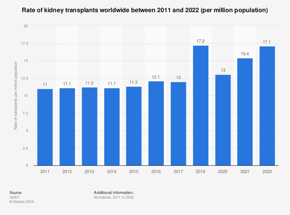Statistic: Rate of kidney transplants worldwide between 2011 and 2017 (per million population) | Statista