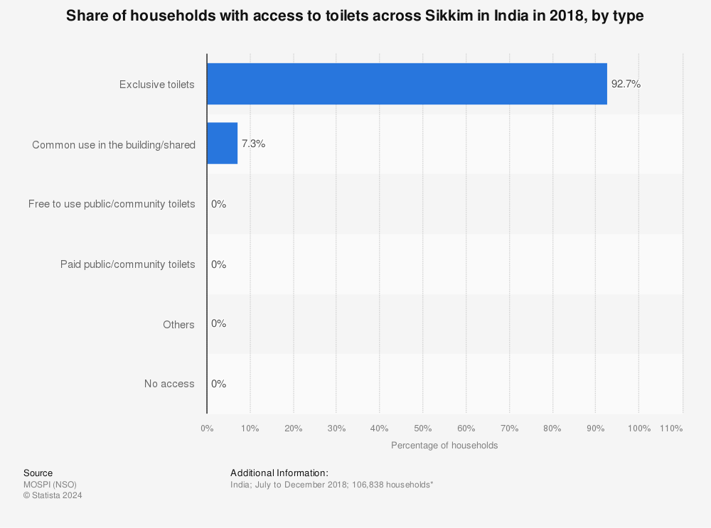 Statistic: Share of households with access to toilets across Sikkim in India in 2018, by type | Statista