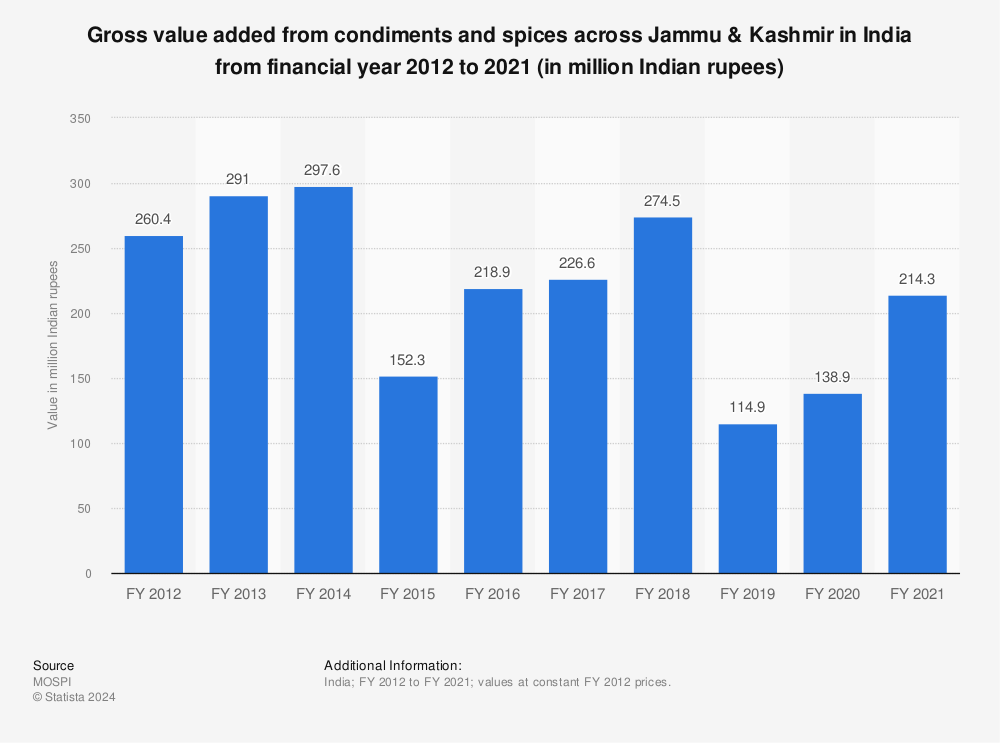 Statistic: Gross value added from condiments and spices across Jammu & Kashmir in India from financial year 2012 to 2019 (in million Indian rupees) | Statista