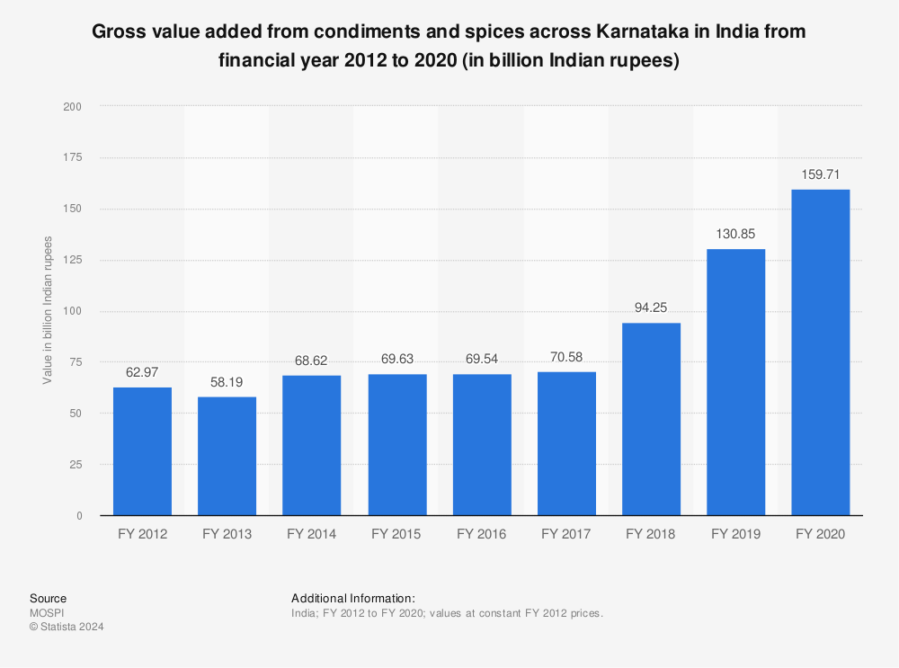Statistic: Gross value added from condiments and spices across Karnataka in India from financial year 2012 to 2019 (in billion Indian rupees) | Statista