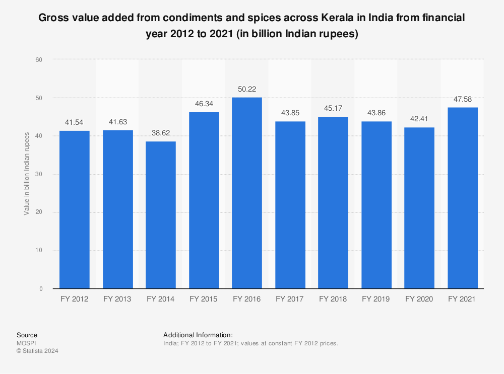 Statistic: Gross value added from condiments and spices across Kerala in India from financial year 2012 to 2019 (in billion Indian rupees) | Statista