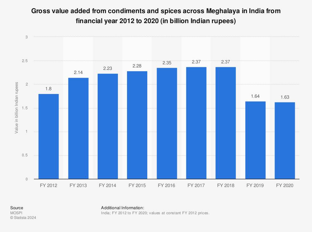 Statistic: Gross value added from condiments and spices across Meghalaya in India from financial year 2012 to 2019 (in billion Indian rupees) | Statista