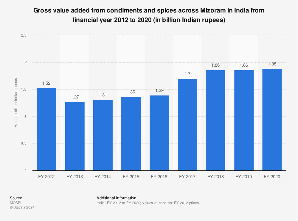 Statistic: Gross value added from condiments and spices across Mizoram in India from financial year 2012 to 2019 (in billion Indian rupees) | Statista