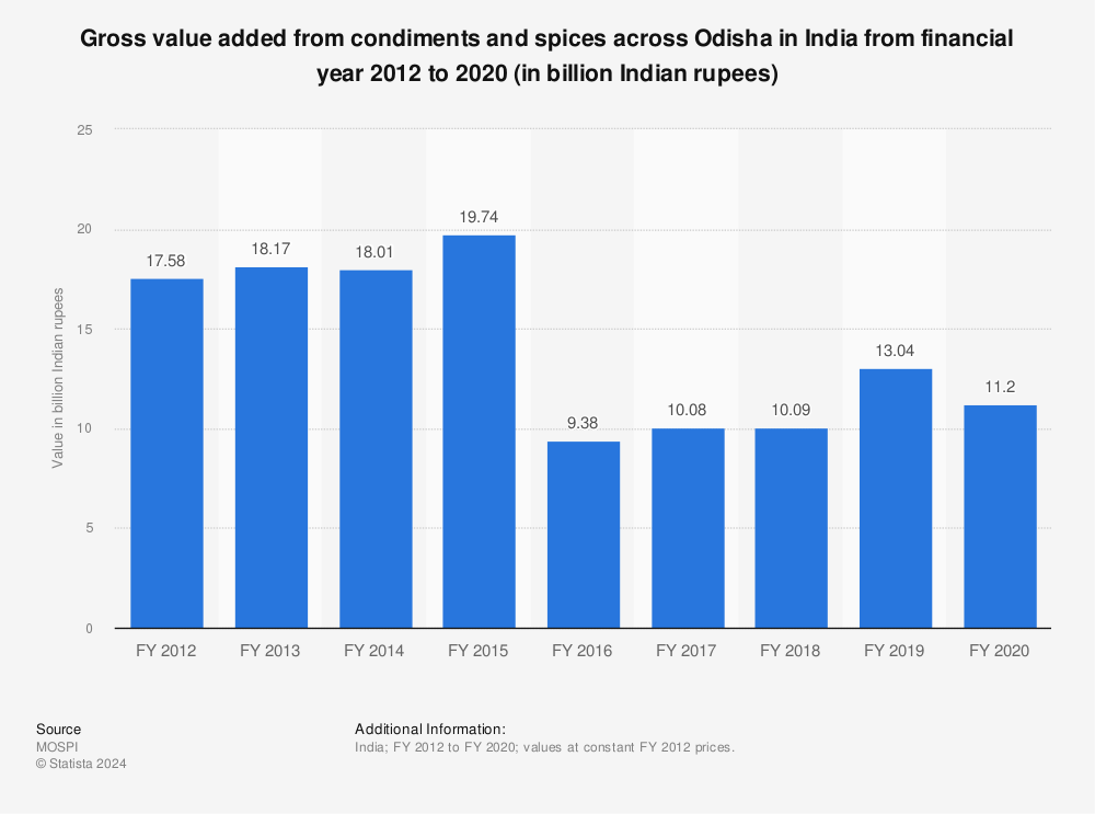 Statistic: Gross value added from condiments and spices across Odisha in India from financial year 2012 to 2019 (in billion Indian rupees) | Statista