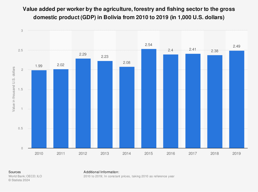 Statistic: Value added per worker by the agriculture, forestry and fishing sector to the gross domestic product (GDP) in Bolivia from 2010 to 2019 (in 1,000 U.S. dollars) | Statista