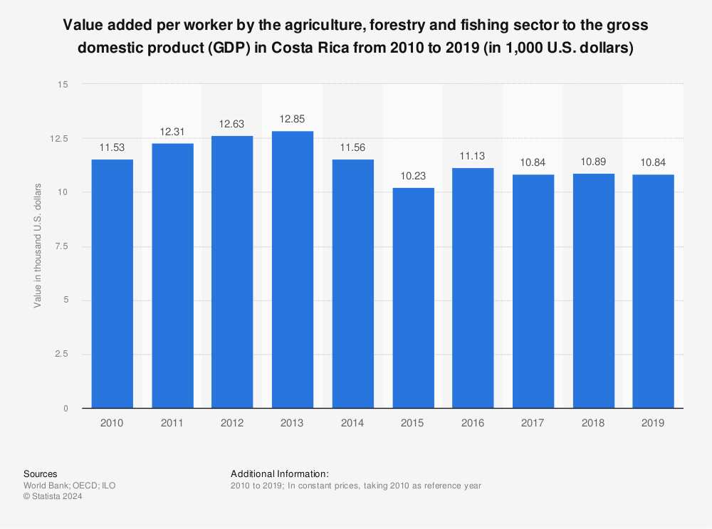 Statistic: Value added per worker by the agriculture, forestry and fishing sector to the gross domestic product (GDP) in Costa Rica from 2010 to 2019 (in 1,000 U.S. dollars) | Statista